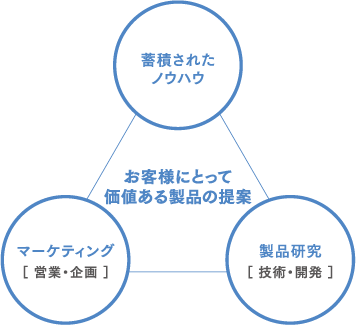 営業・企画のイメージ